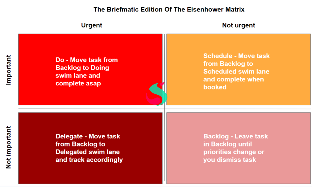 kanban boards and eisenhower grids