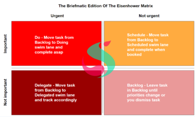 kanban boards and eisenhower grids