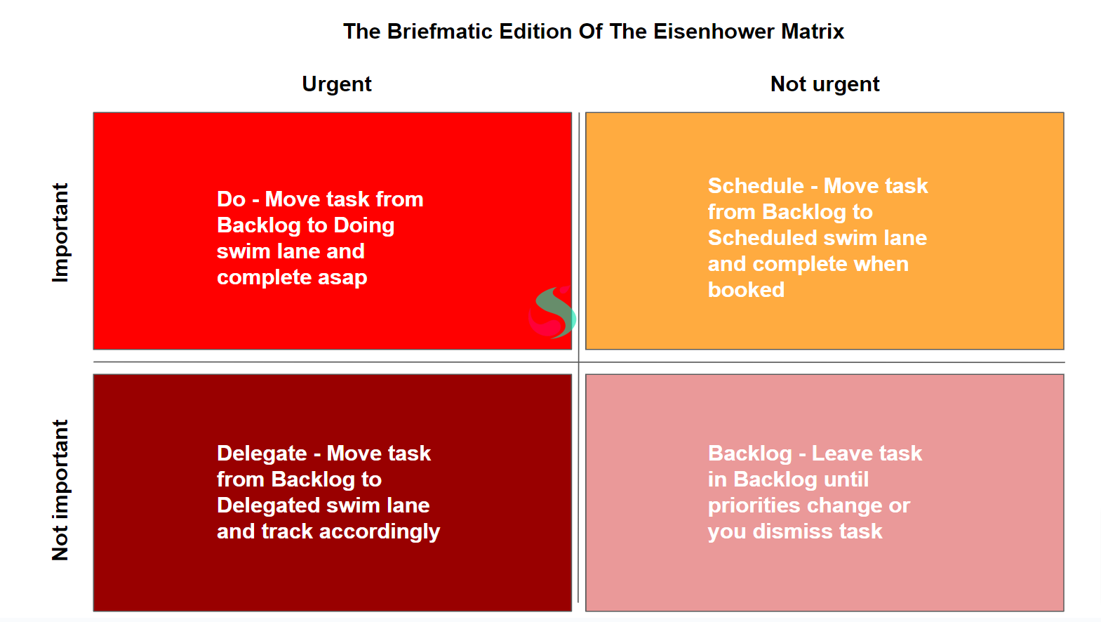 kanban boards and eisenhower grids